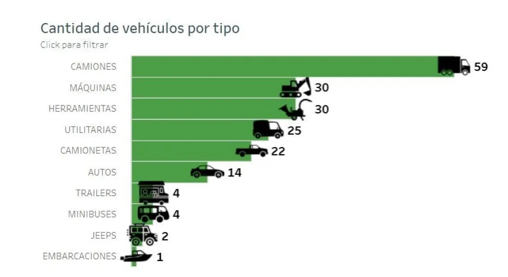 Conocé cómo está constituido el parque vial y automotor del Municipio ...